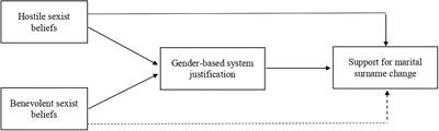 Obstacles to Birth Surname Retention Upon Marriage: How Do Hostile Sexism and System Justification Predict Support for Marital Surname Change Among Women?